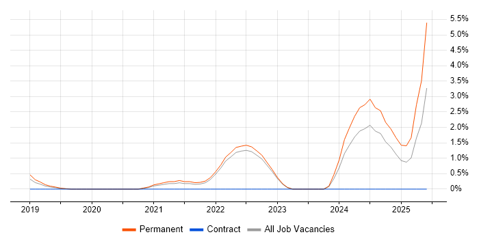Job vacancy trend for Cyber Resilience in Crawley