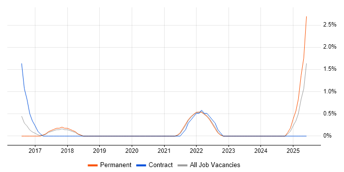 Job vacancy trend for Cybersecurity Consultant in Crawley