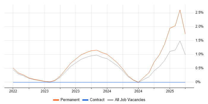 Job vacancy trend for Cybersecurity Engineer in Crawley
