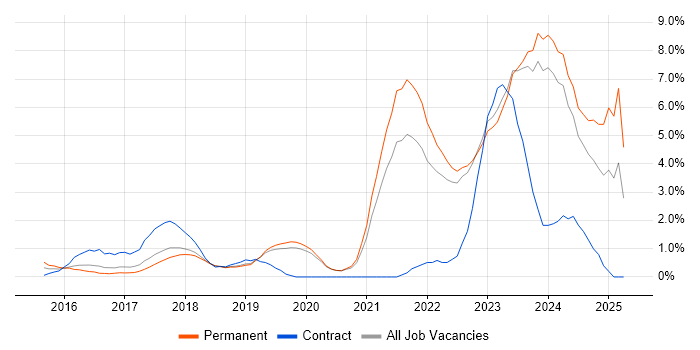 Job vacancy trend for Cybersecurity in Crawley