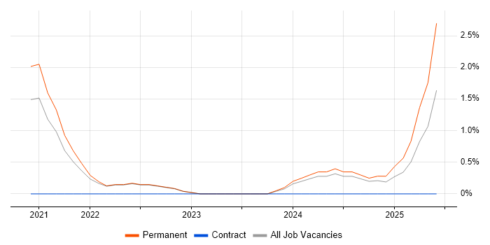 Job vacancy trend for Cyber Threat Intelligence in Crawley