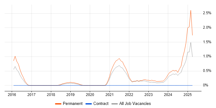Job vacancy trend for Cyber Threat in Crawley