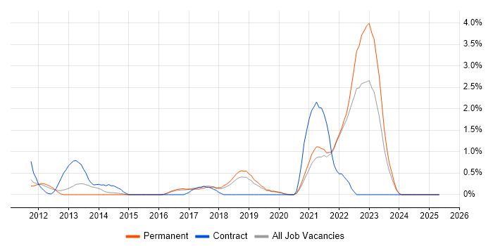 Job vacancy trend for Dashboard Development in Crawley