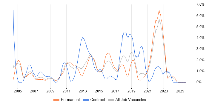 Data Analysis job vacancy trend in Crawley
