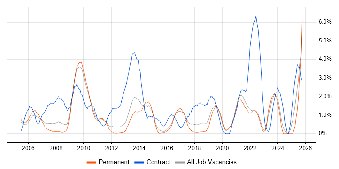 Data Analyst job vacancy trend in Crawley