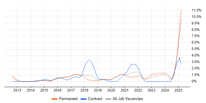 Job vacancy trend for Data Analytics in Crawley Job vacancy trend for Data Analytics in Crawley