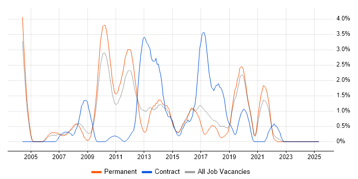 Job vacancy trend for Data Architecture in Crawley