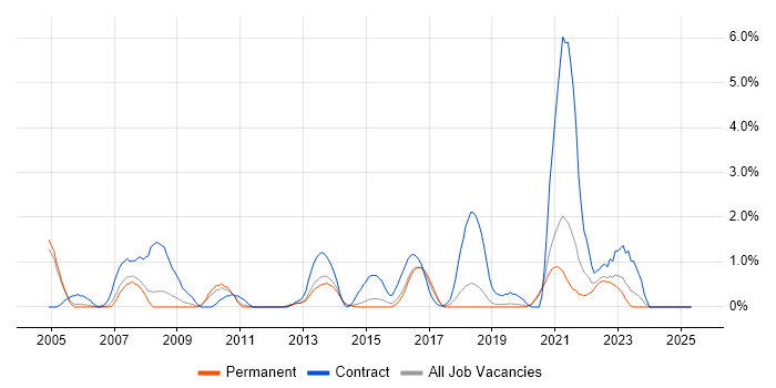 Job vacancy trend for Data Cleansing in Crawley