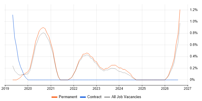 Data-Driven Decision Making job vacancy trend in Crawley