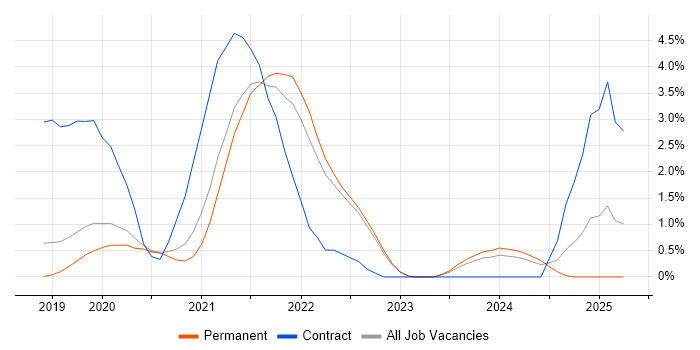 Job vacancy trend for Data Engineering in Crawley Job vacancy trend for Data Engineering in Crawley