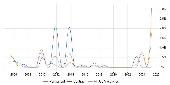 Job vacancy trend for Data Entry in Crawley