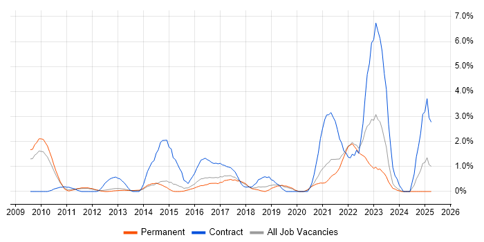 Job vacancy trend for Data Governance in Crawley