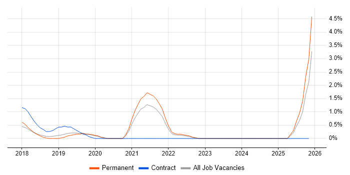 Data Ingestion job vacancy trend in Crawley