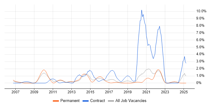 Job vacancy trend for Data Integration in Crawley Job vacancy trend for Data Integration in Crawley