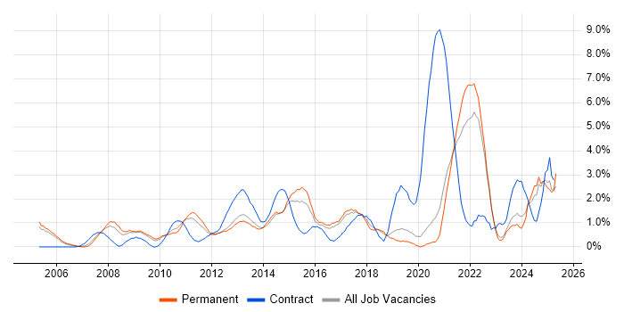 Job vacancy trend for Data Management in Crawley
