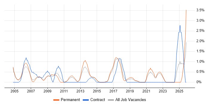 Data Mining job vacancy trend in Crawley