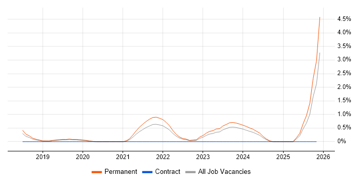 Data Pipeline job vacancy trend in Crawley