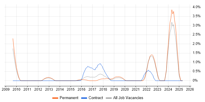 Job vacancy trend for Data Privacy in Crawley