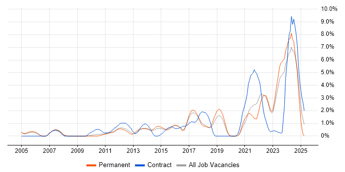 Job vacancy trend for Data Protection in Crawley Job vacancy trend for Data Protection in Crawley