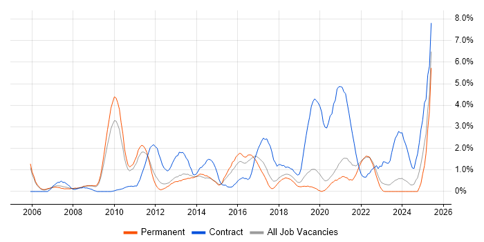 Job vacancy trend for Data Quality in Crawley