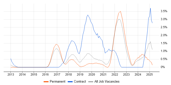 Job vacancy trend for Data Science in Crawley Job vacancy trend for Data Science in Crawley