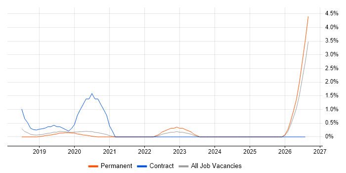 Data Scientist job vacancy trend in Crawley