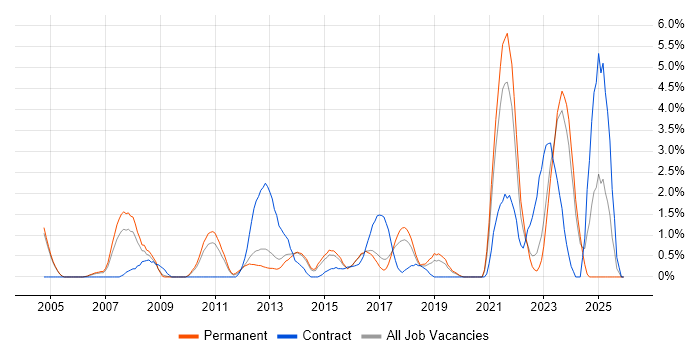 Data Security job vacancy trend in Crawley