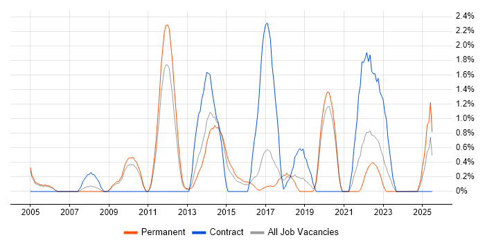 Job vacancy trend for Data Strategy in Crawley