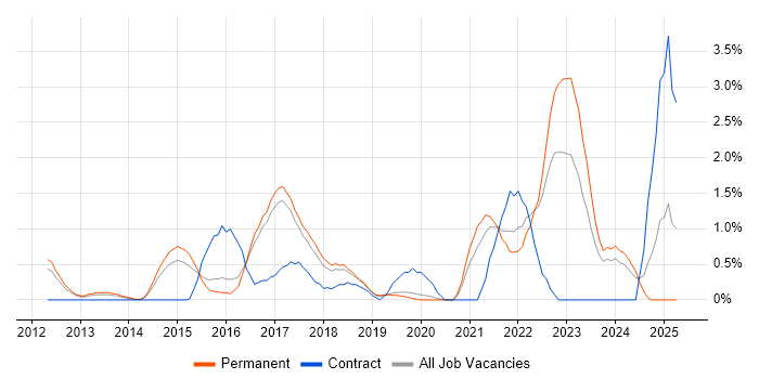 Job vacancy trend for Data Visualisation in Crawley Job vacancy trend for Data Visualisation in Crawley