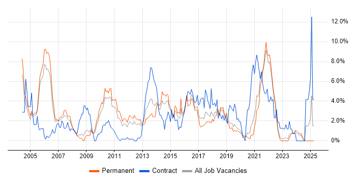 Job vacancy trend for Data Warehouse in Crawley Job vacancy trend for Data Warehouse in Crawley