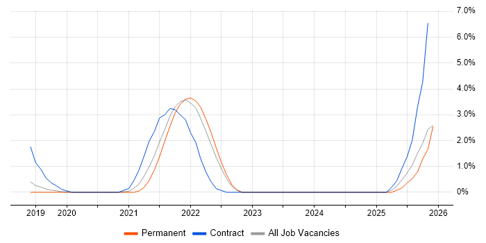 Databricks job vacancy trend in Crawley