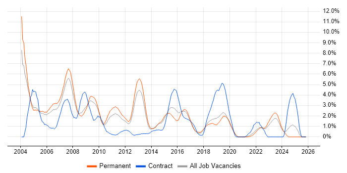 DBA job vacancy trend in Crawley