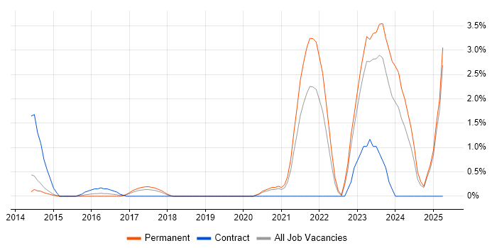 Job vacancy trend for DBS Check in Crawley Job vacancy trend for DBS Check in Crawley