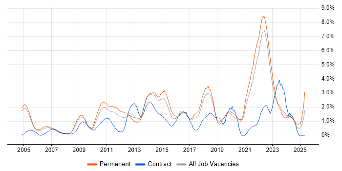 Job vacancy trend for Decision-Making in Crawley