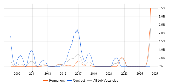 Defect Management job vacancy trend in Crawley