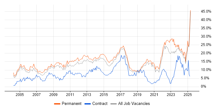 Job vacancy trend for Degree in Crawley Job vacancy trend for Degree in Crawley