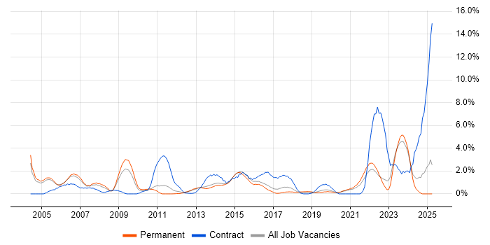 Job vacancy trend for Dell in Crawley Job vacancy trend for Dell in Crawley