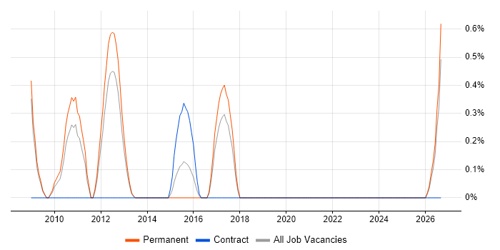 Demand Management job vacancy trend in Crawley