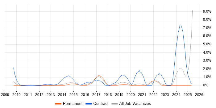 Job vacancy trend for Deployment Engineer in Crawley