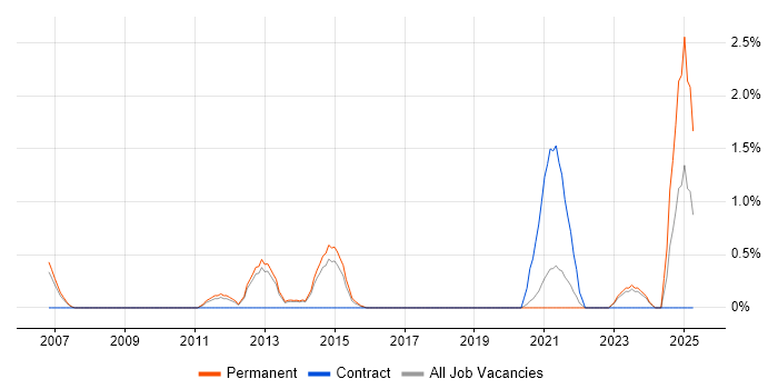 Job vacancy trend for Design for Manufacturing in Crawley