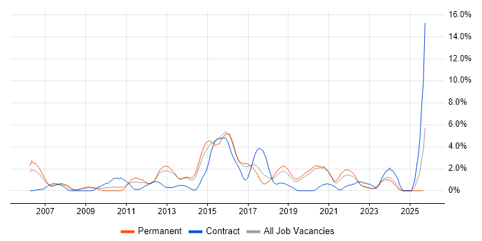 Design Patterns job vacancy trend in Crawley Design Patterns job vacancy trend in Crawley