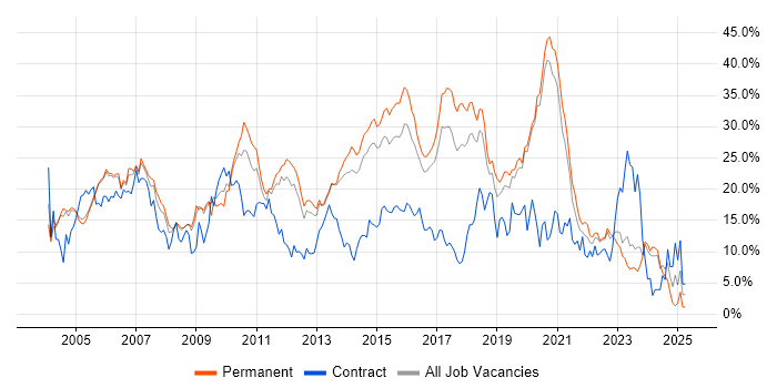 Job vacancy trend for Developer in Crawley
