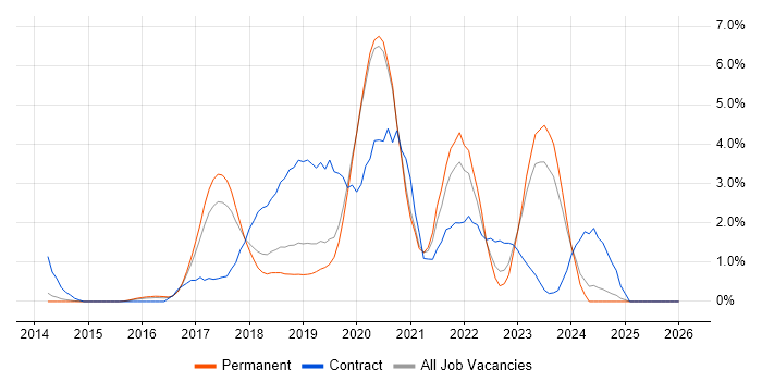DevOps Engineer job vacancy trend in Crawley