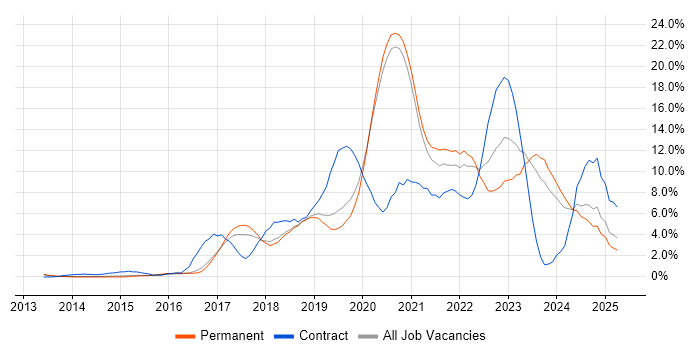 Job vacancy trend for DevOps in Crawley