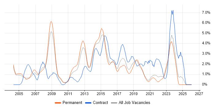 DHCP job vacancy trend in Crawley