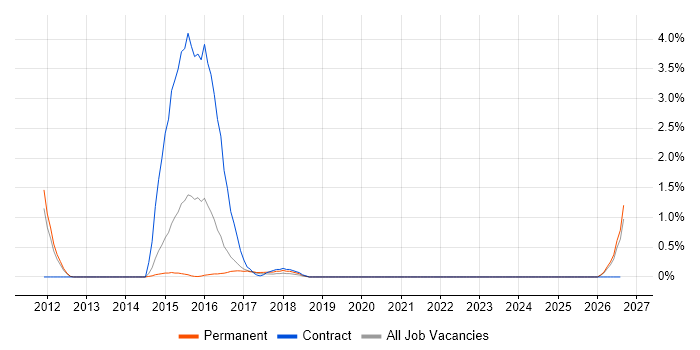 Digital Innovation job vacancy trend in Crawley