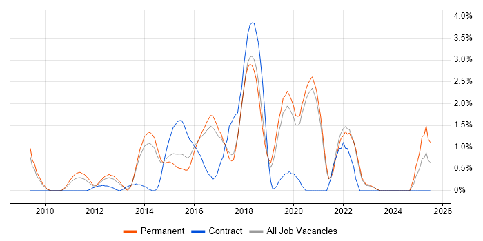 Job vacancy trend for Digital Marketing in Crawley