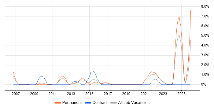 Digital Media job vacancy trend in Crawley