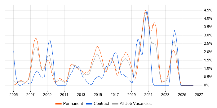 Disaster Recovery job vacancy trend in Crawley