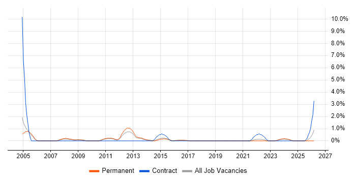 Distributed Systems job vacancy trend in Crawley